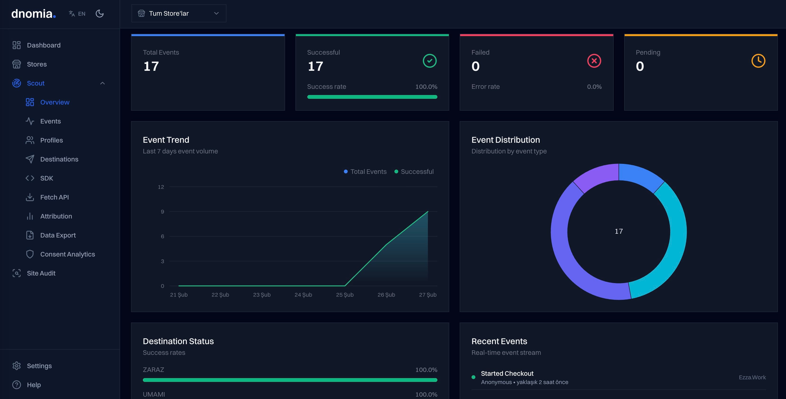 Dnomia dashboard overview